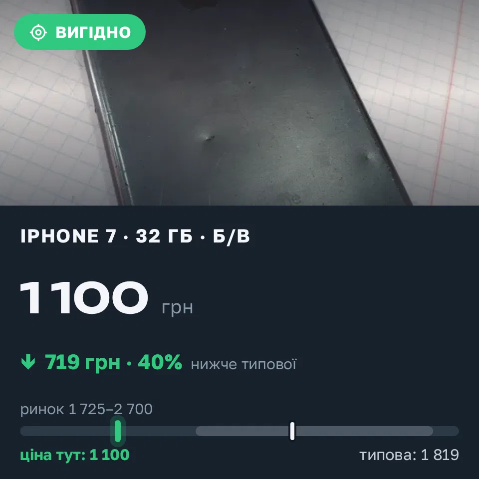Знахідка Trofey: iPhone 7 32 ГБ б/у за 1 100 грн — на 1 000 грн (−40%) нижче ринку. Рудне, 11.09 11:17.