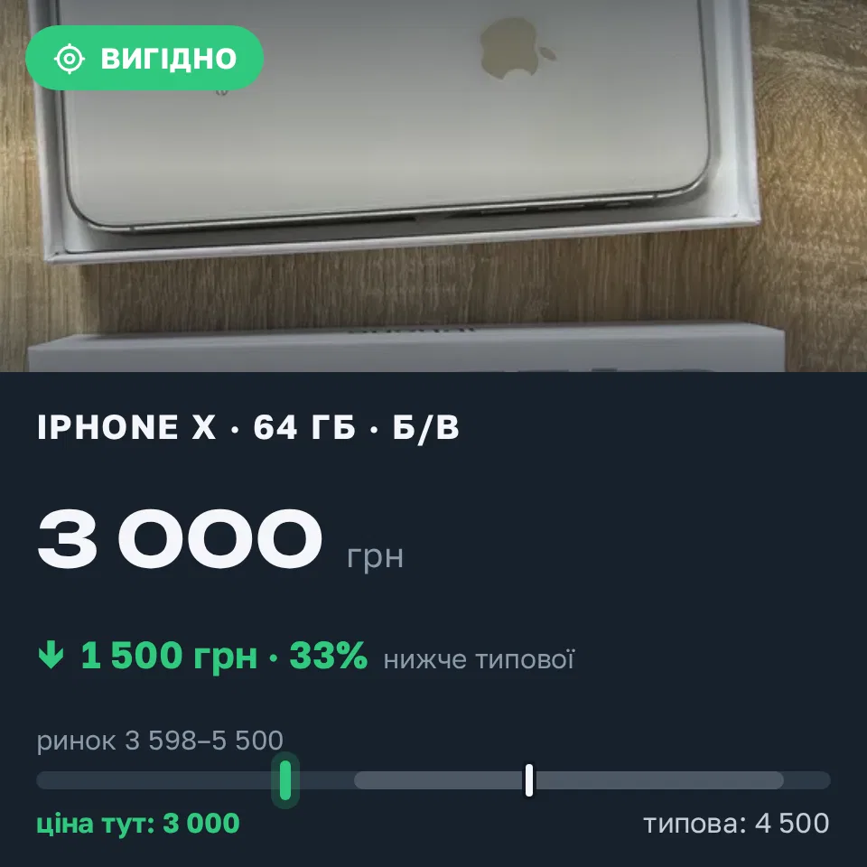 Знахідка Trofey: iPhone X 64 ГБ б/у за 3 000 грн — на 1 500 грн (−33%) нижче ринку. Київ, 11.09 11:26.