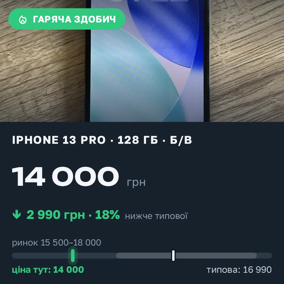 Знахідка Trofey: iPhone 13 Pro 128 ГБ б/у за 14 000 грн — на 2 990 грн (−18%) нижче ринку. Полтава, 11.09 11:32.