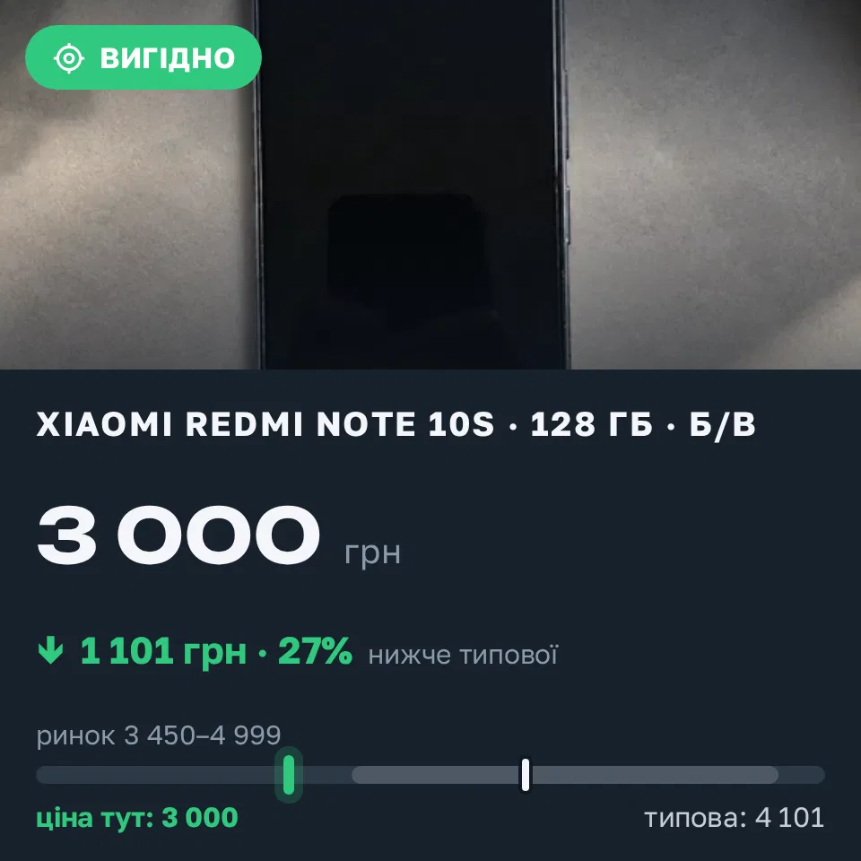 Знахідка Trofey: Redmi Note 10s 128 ГБ б/у за 3 000 грн — на 1 101 грн (−27%) нижче ринку. Біла Церква, 11.09 11:40.