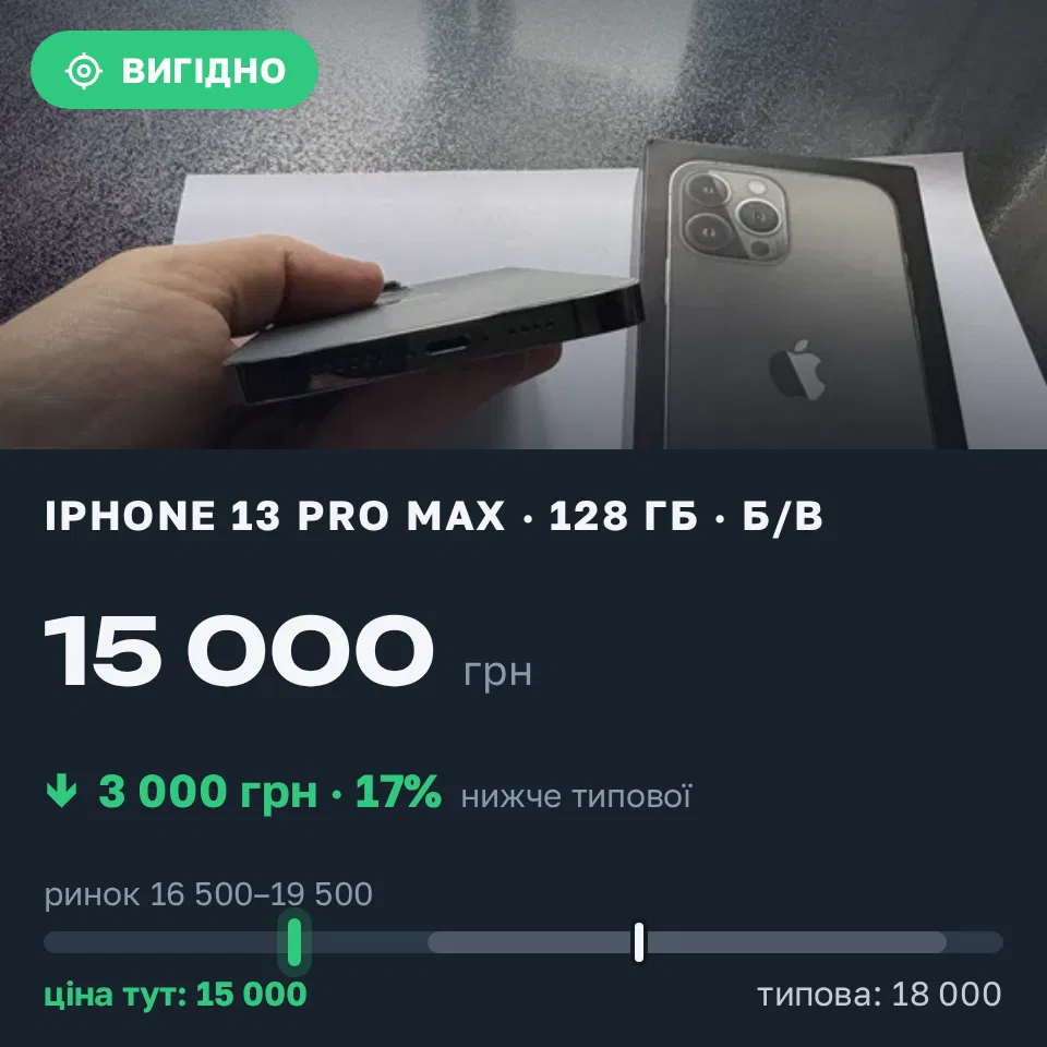 Знахідка Trofey: iPhone 13 Pro Max 128 ГБ б/у за 15 000 грн — на 3 000 грн (−17%) нижче ринку. Київ, 11.09 11:40.