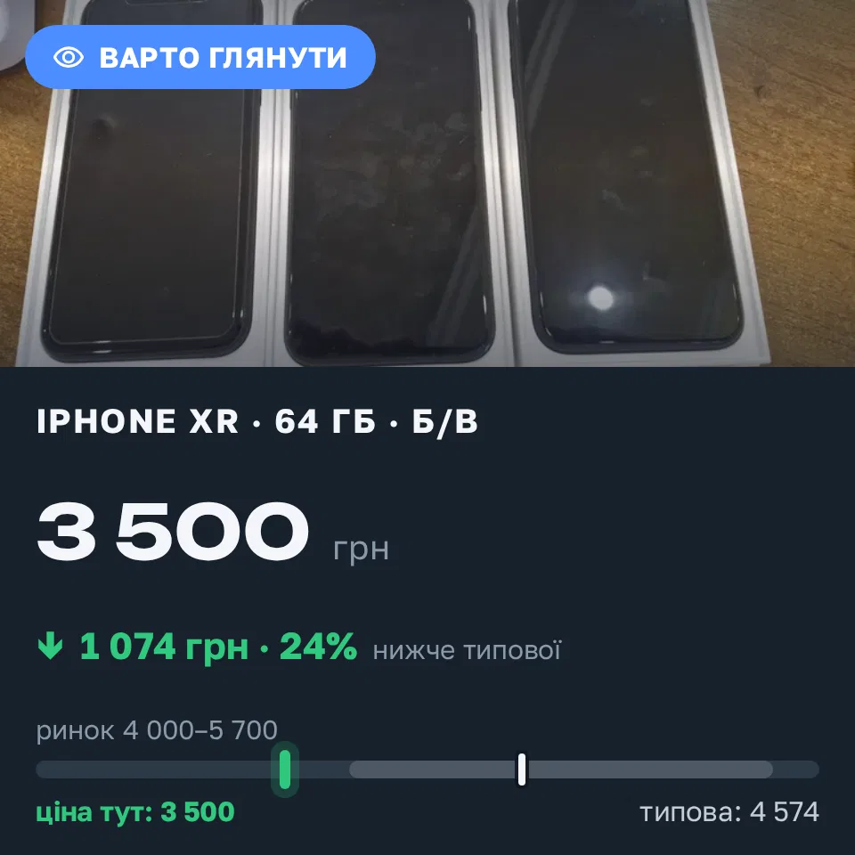 Знахідка Trofey: iPhone XR 64 ГБ б/у за 3 500 грн — на 1 074 грн (−24%) нижче ринку. Переяслав, 11.09 11:46.