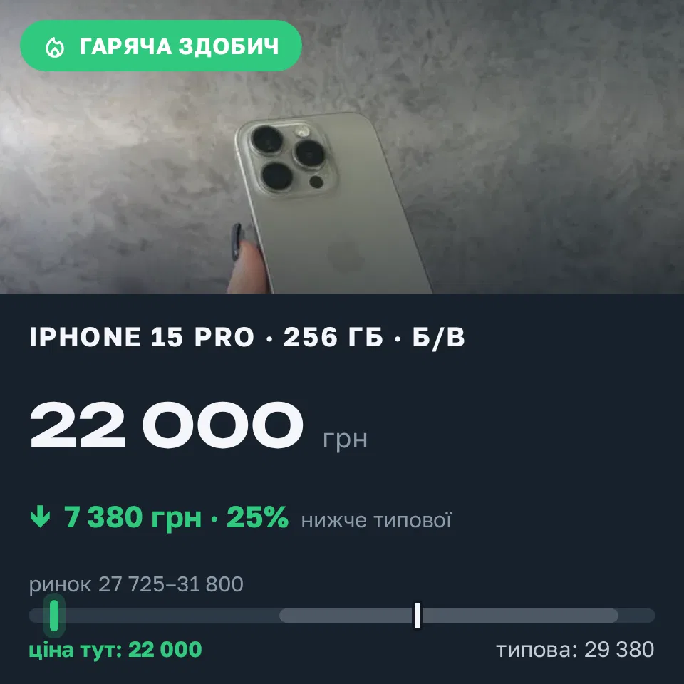 Знахідка Trofey: iPhone 15 Pro 256 ГБ б/у за 22 000 грн — на 7 380 грн (−25%) нижче ринку. Львів, 11.09 11:57.