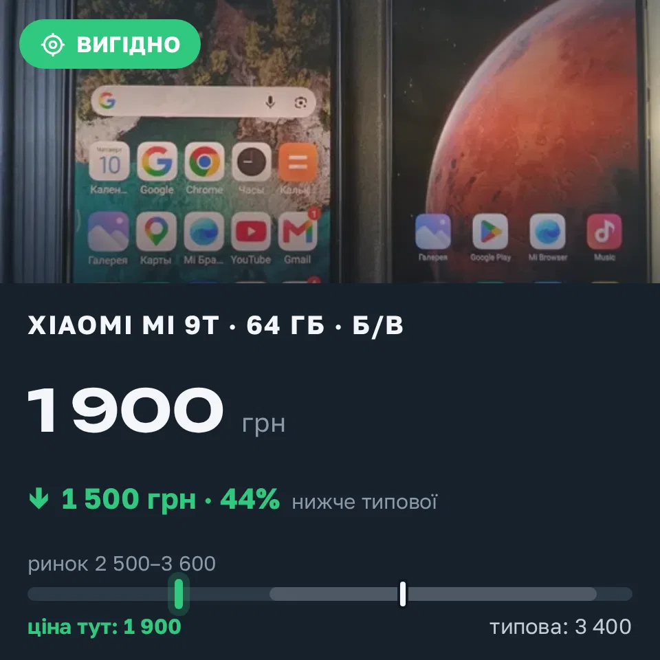 Знахідка Trofey: Xiaomi Mi 9T 64 ГБ б/у за 1 900 грн — на 1 500 грн (−44%) нижче ринку. Запоріжжя, 11.09 12:04.