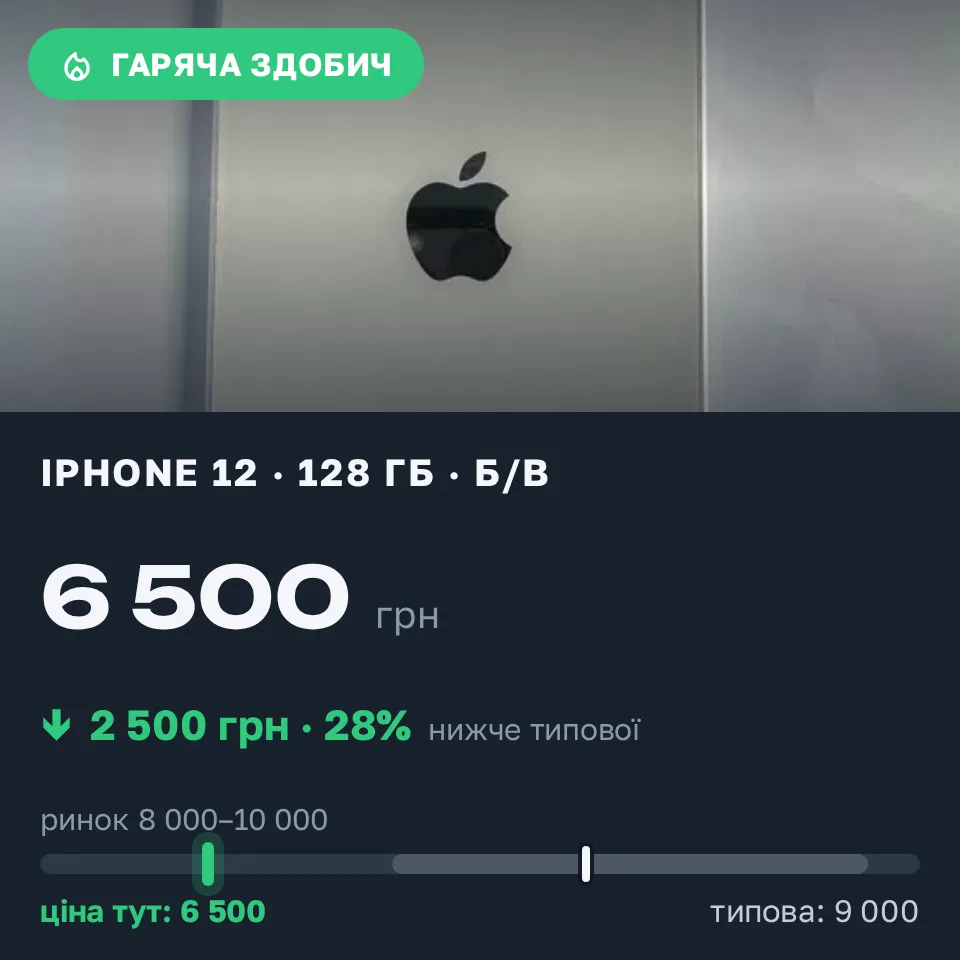 Знахідка Trofey: iPhone 12 128 ГБ б/у за 6 500 грн — на 2 500 грн (−28%) нижче ринку. Київ, 11.09 12:10.