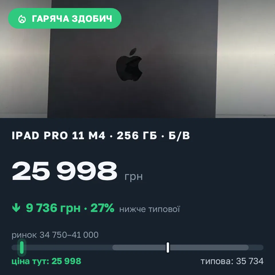 Знахідка Trofey: iPad Pro 11-inch (M4) 256 ГБ б/у за 25 998 грн — на 11 502 грн (−27%) нижче ринку. Житомир, 11.09 12:14.