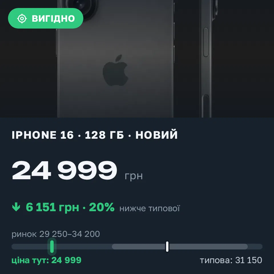 Знахідка Trofey: iPhone 16 128 ГБ нові за 24 999 грн — на 6 151 грн (−20%) нижче ринку. Запоріжжя, 11.09 12:17.