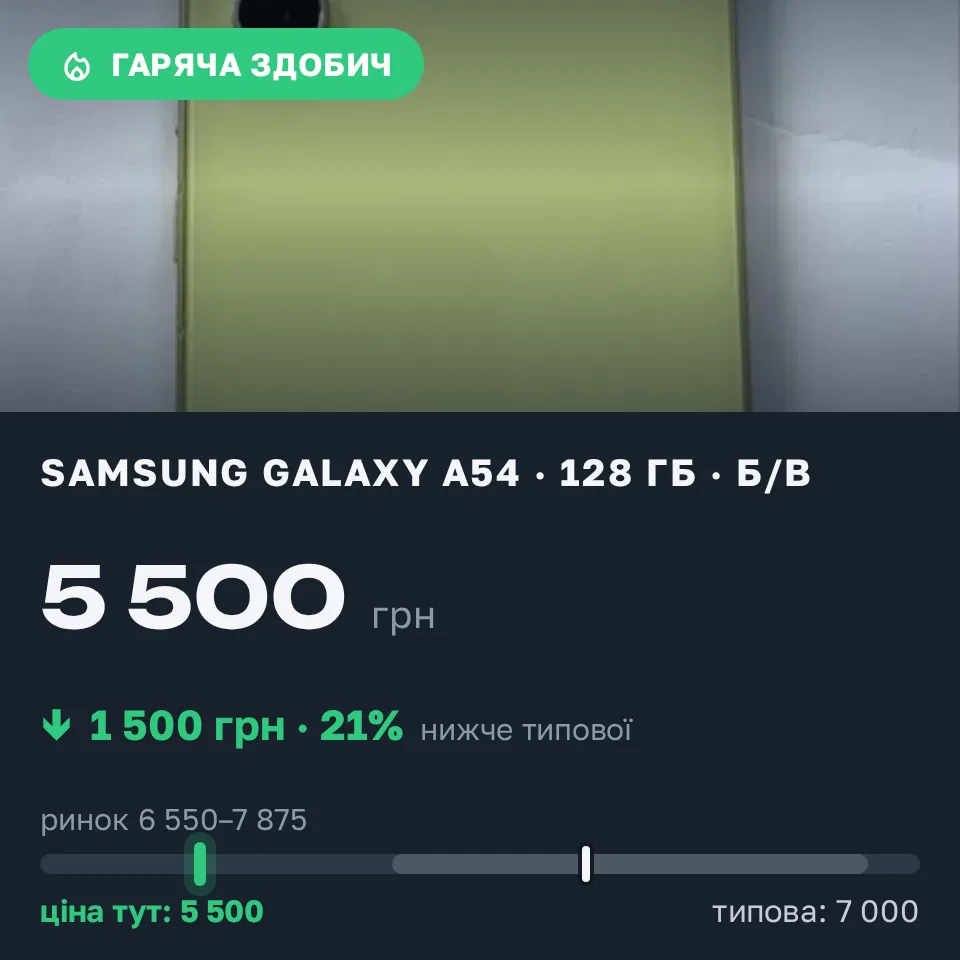 Знахідка Trofey: Galaxy A54 128 ГБ б/у за 5 500 грн — на 1 500 грн (−21%) нижче ринку. Івано-Франківськ, 11.09 12:28.
