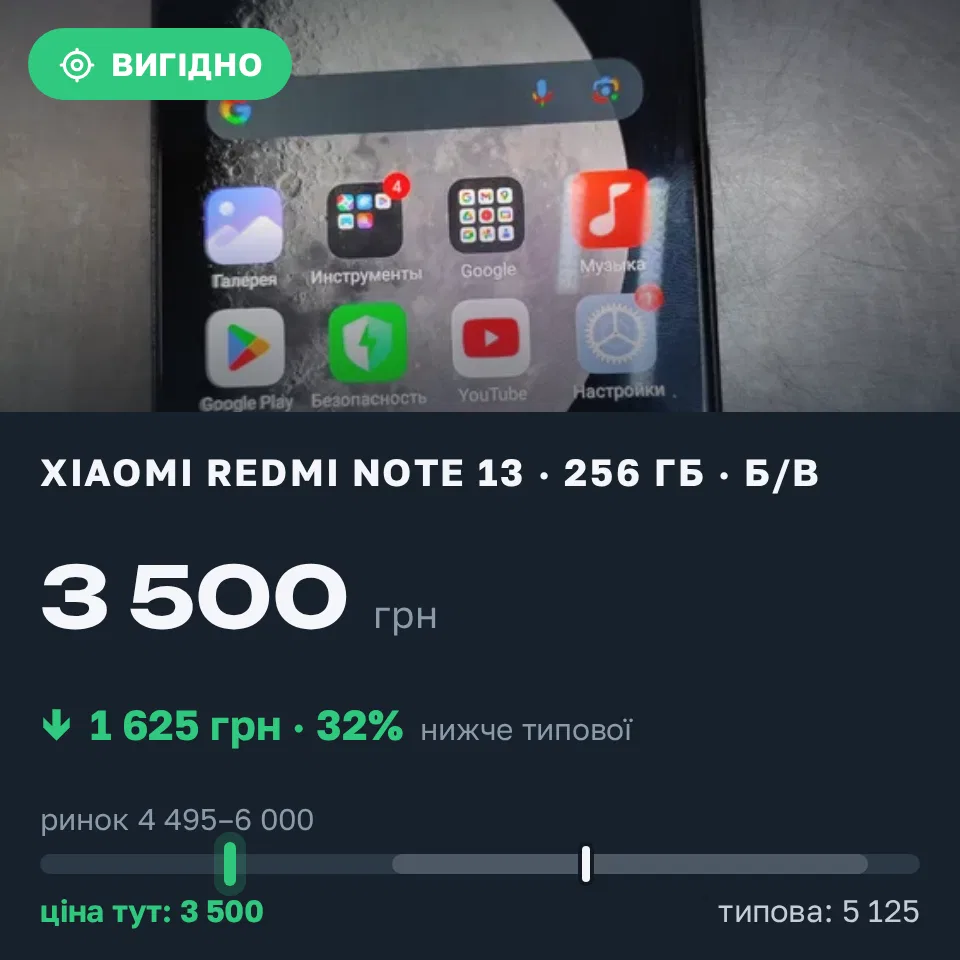 Знахідка Trofey: Redmi Note 13 256 ГБ б/у за 3 500 грн — на 1 625 грн (−32%) нижче ринку. Кам’янське, 11.09 12:28.