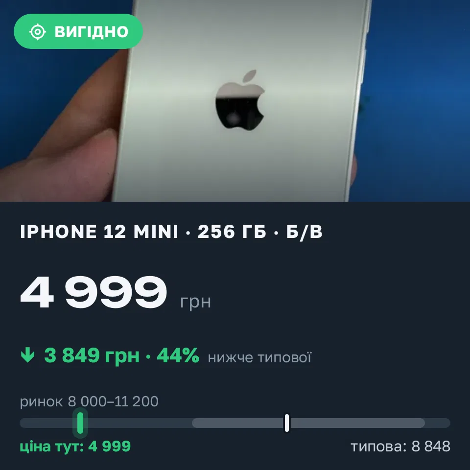 Знахідка Trofey: iPhone 12 mini 256 ГБ б/у за 4 999 грн — на 4 400 грн (−44%) нижче ринку. Львів, 11.09 12:34.