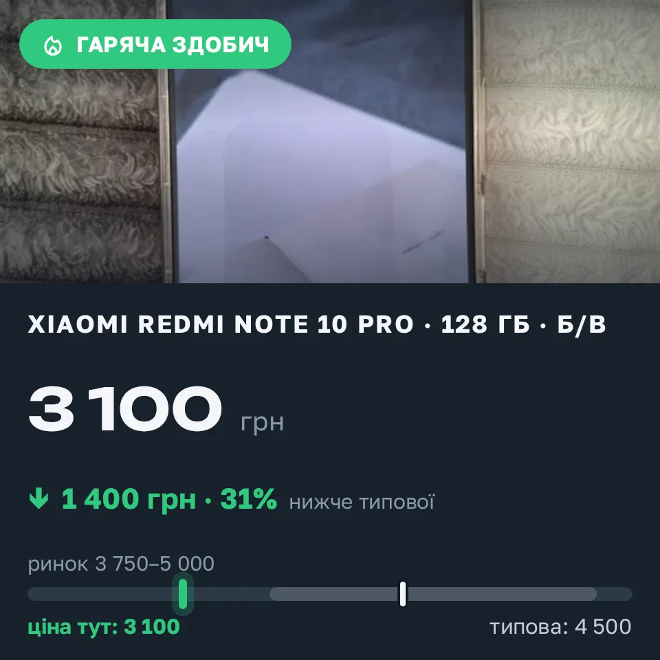 Знахідка Trofey: Redmi Note 10 Pro 128 ГБ б/у за 3 100 грн — на 1 400 грн (−31%) нижче ринку. Коломия, 11.09 12:34.