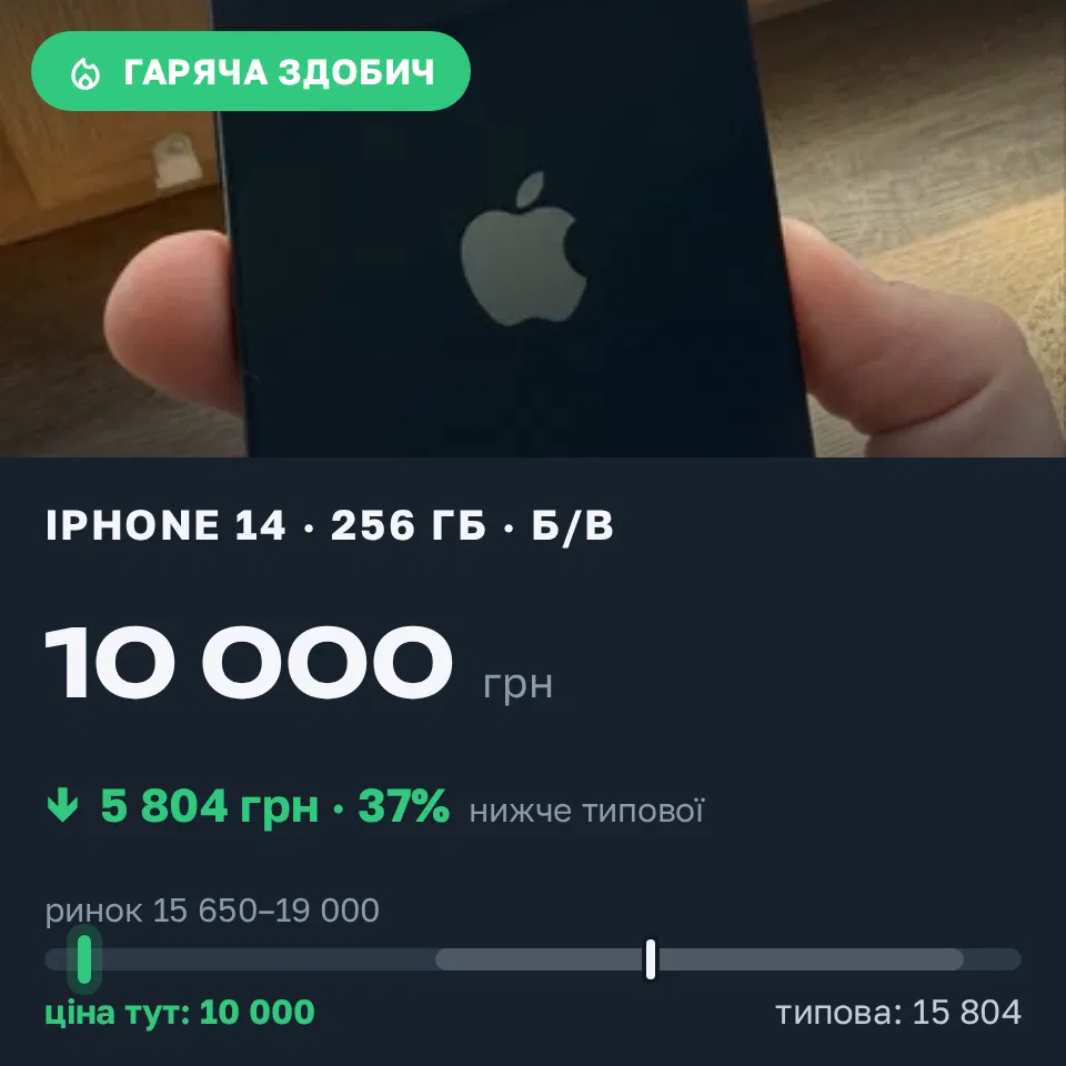 Знахідка Trofey: iPhone 14 256 ГБ б/у за 10 000 грн — на 7 150 грн (−37%) нижче ринку. Кременчук, 11.09 12:36.