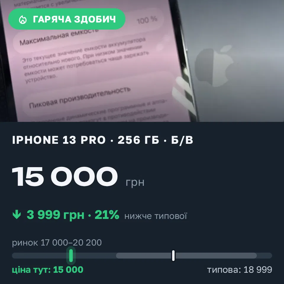 Знахідка Trofey: iPhone 13 Pro 256 ГБ б/у за 15 000 грн — на 3 999 грн (−21%) нижче ринку. Харків, 11.09 12:38.