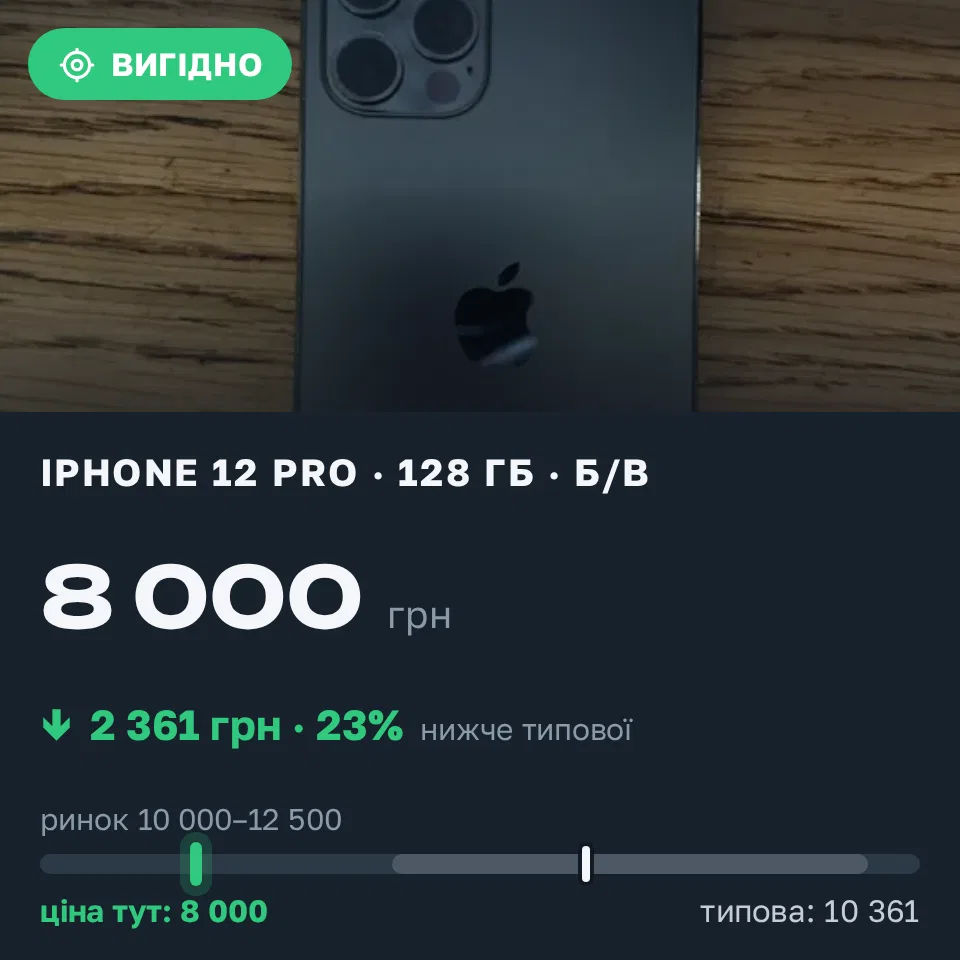 Знахідка Trofey: iPhone 12 Pro 128 ГБ б/у за 8 000 грн — на 3 000 грн (−23%) нижче ринку. Чернігів, 11.09 12:53.