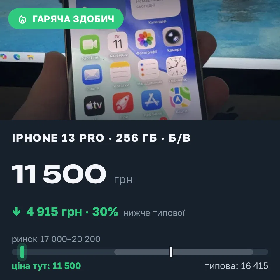 Знахідка Trofey: iPhone 13 Pro 256 ГБ б/у за 11 500 грн — на 7 499 грн (−30%) нижче ринку. Київ, 11.09 12:57.
