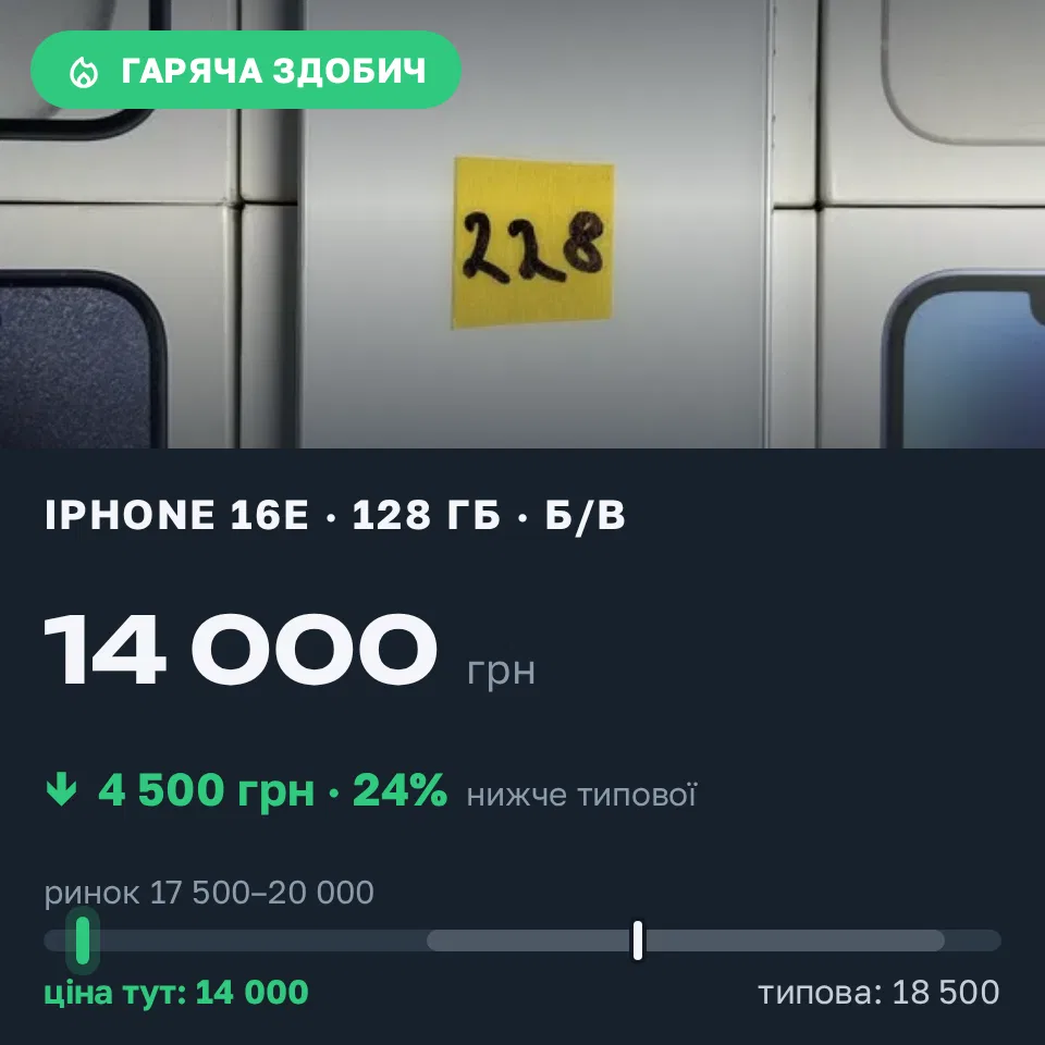 Знахідка Trofey: iPhone 16e 128 ГБ б/у за 14 000 грн — на 4 500 грн (−24%) нижче ринку. Ужгород, 11.09 13:02.