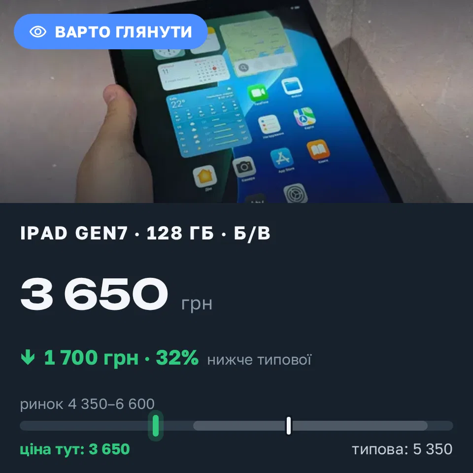 Знахідка Trofey: iPad (7th generation) 128 ГБ б/у за 3 650 грн — на 1 700 грн (−32%) нижче ринку. Харків, 11.09 13:16.