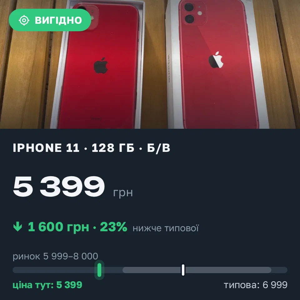 Знахідка Trofey: iPhone 11 128 ГБ б/у за 5 399 грн — на 1 600 грн (−23%) нижче ринку. Житомир, 11.09 13:20.
