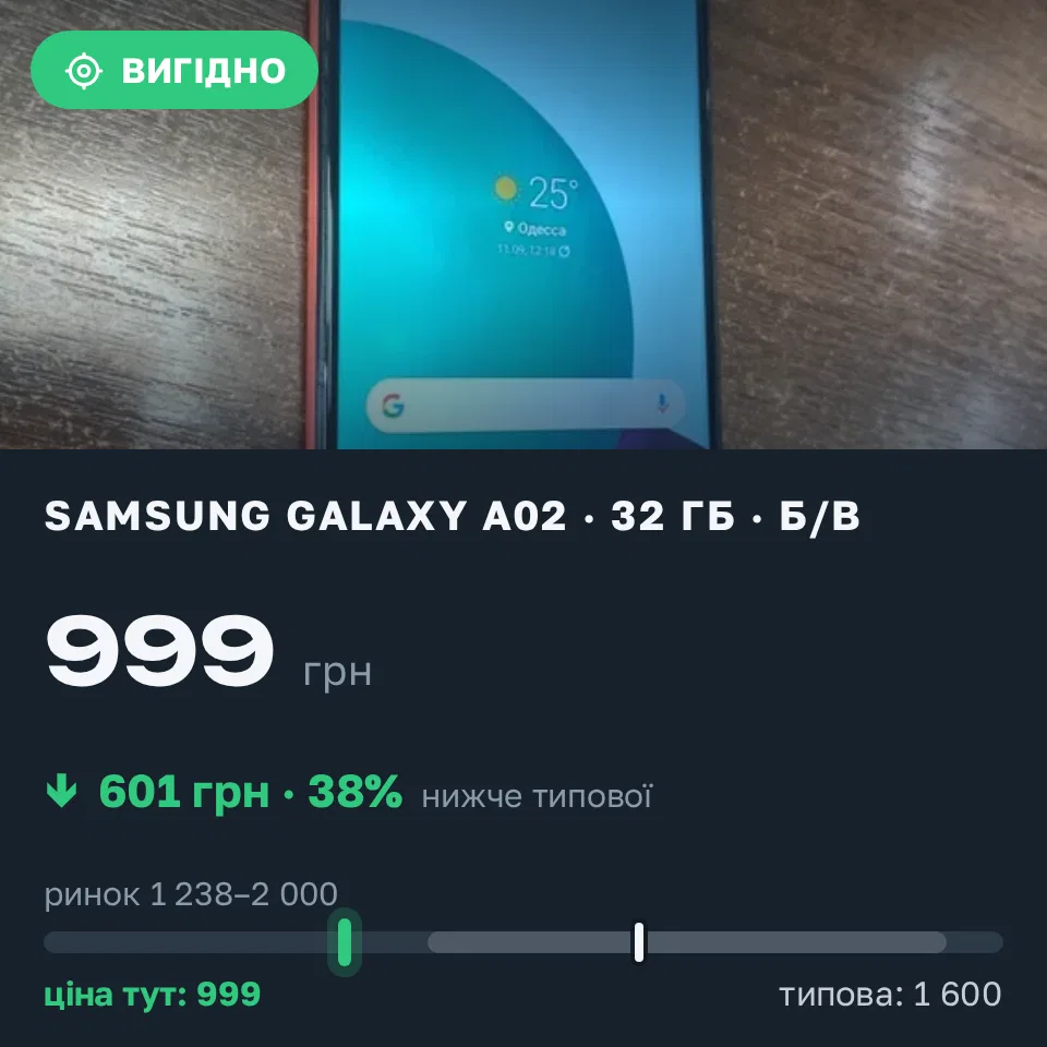 Знахідка Trofey: Galaxy A02 32 ГБ б/у за 999 грн — на 601 грн (−38%) нижче ринку. Одеса, 11.09 13:23.
