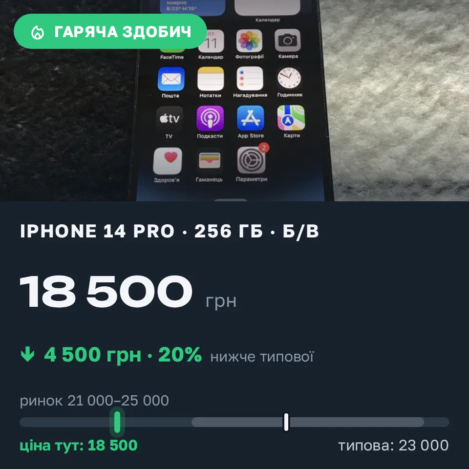Знахідка Trofey: iPhone 14 Pro 256 ГБ б/у за 18 500 грн — на 4 500 грн (−20%) нижче ринку. Київ, 11.09 13:27.