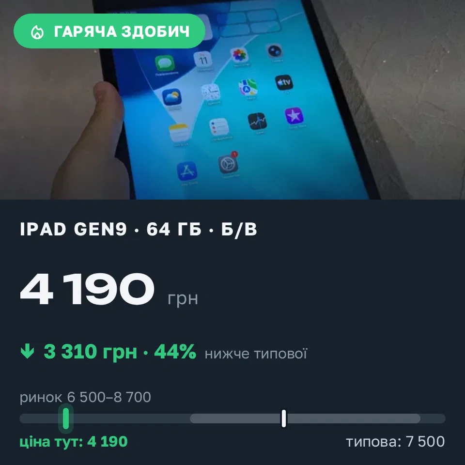 Знахідка Trofey: iPad (9th generation) 64 ГБ б/у за 4 190 грн — на 3 310 грн (−44%) нижче ринку. Харків, 11.09 13:27.