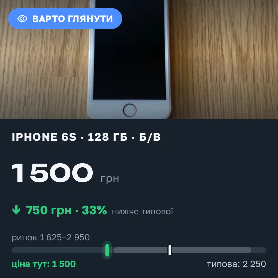 Знахідка Trofey: iPhone 6s 128 ГБ б/у за 1 500 грн — на 750 грн (−33%) нижче ринку. Чернігів, 11.09 13:31.