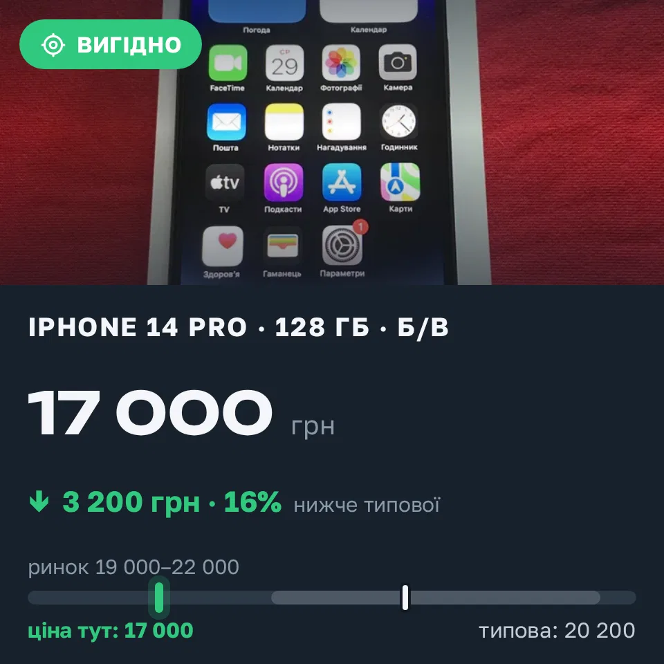 Знахідка Trofey: iPhone 14 Pro 128 ГБ б/у за 17 000 грн — на 3 200 грн (−16%) нижче ринку. Київ, 11.09 13:34.