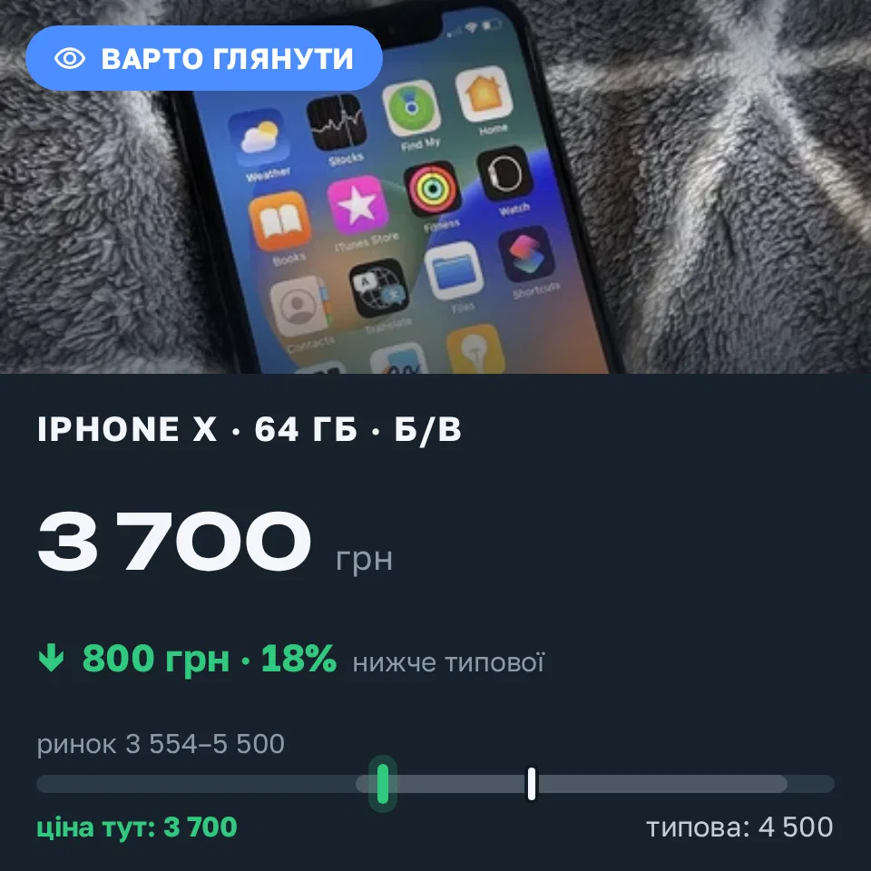 Знахідка Trofey: iPhone X 64 ГБ б/у за 3 700 грн — на 800 грн (−18%) нижче ринку. Іванівка, 11.09 13:34.