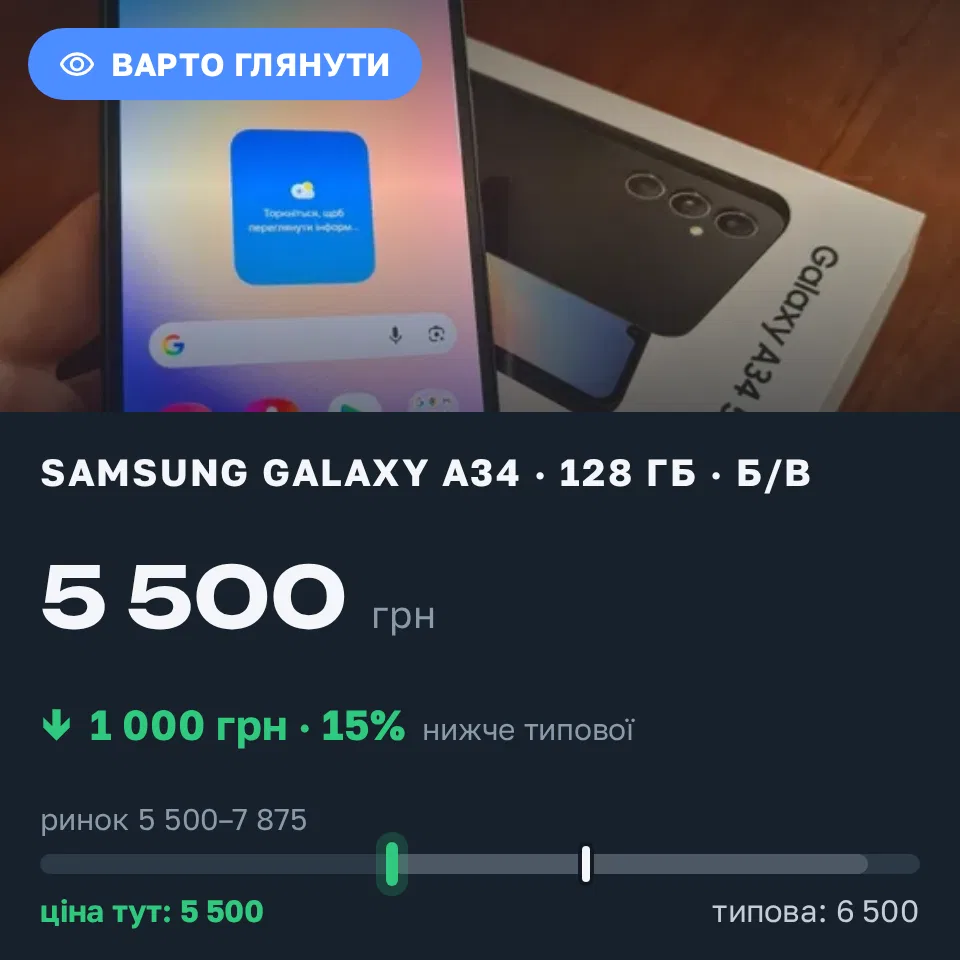 Знахідка Trofey: Galaxy A34 128 ГБ б/у за 5 500 грн — на 1 000 грн (−15%) нижче ринку. Київ, 11.09 13:46.