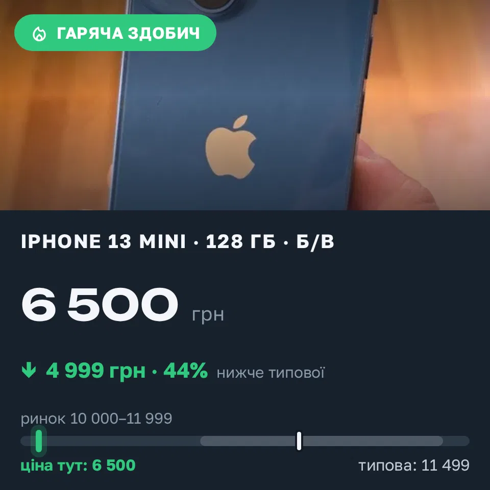 Знахідка Trofey: iPhone 13 mini 128 ГБ б/у за 6 500 грн — на 4 999 грн (−44%) нижче ринку. Київ, 11.09 13:49.