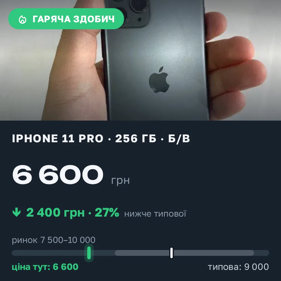 Знахідка Trofey: iPhone 15 Pro 256 ГБ б/у за 6 600 грн — на 2 400 грн (−27%) нижче ринку. Хмельницький, 11.09 13:50.