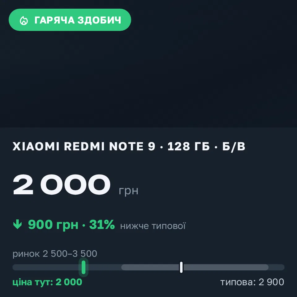Знахідка Trofey: Redmi Note 9 128 ГБ б/у за 2 000 грн — на 900 грн (−31%) нижче ринку. Київ, 11.09 13:58.
