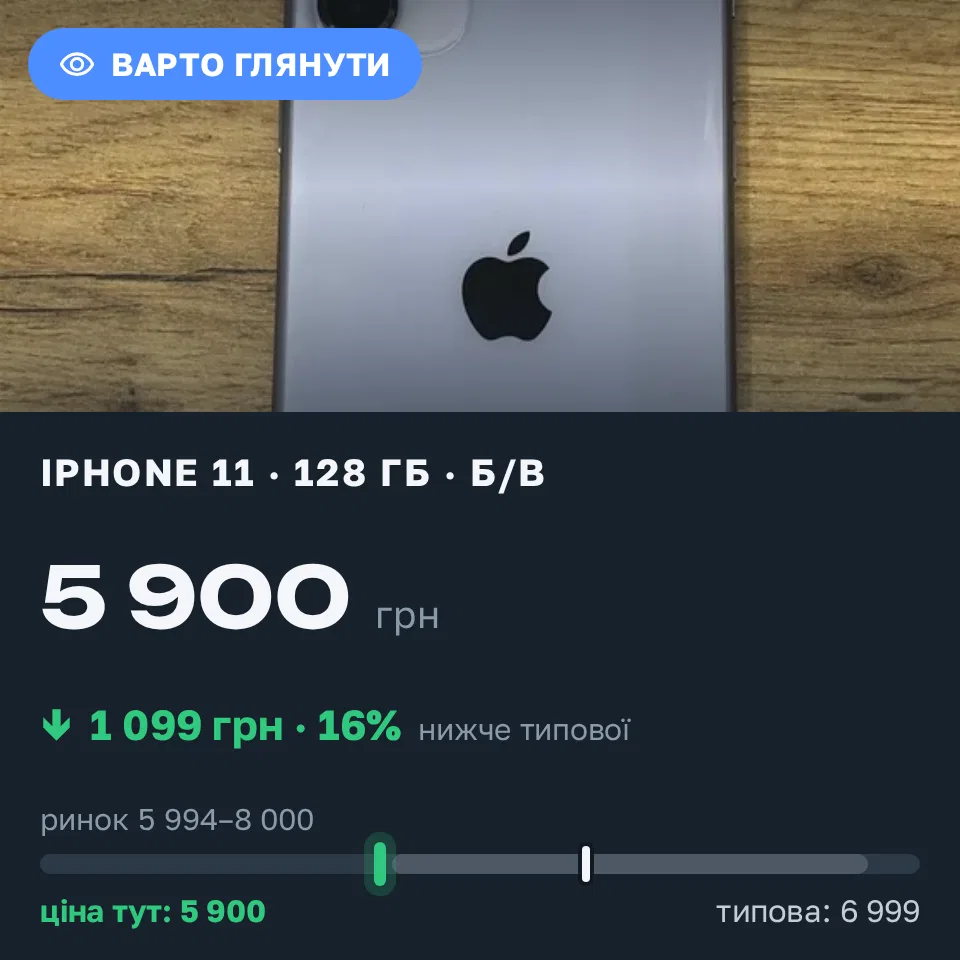 Знахідка Trofey: iPhone 11 128 ГБ б/у за 5 900 грн — на 1 099 грн (−16%) нижче ринку. Рокитне, 11.09 13:54.