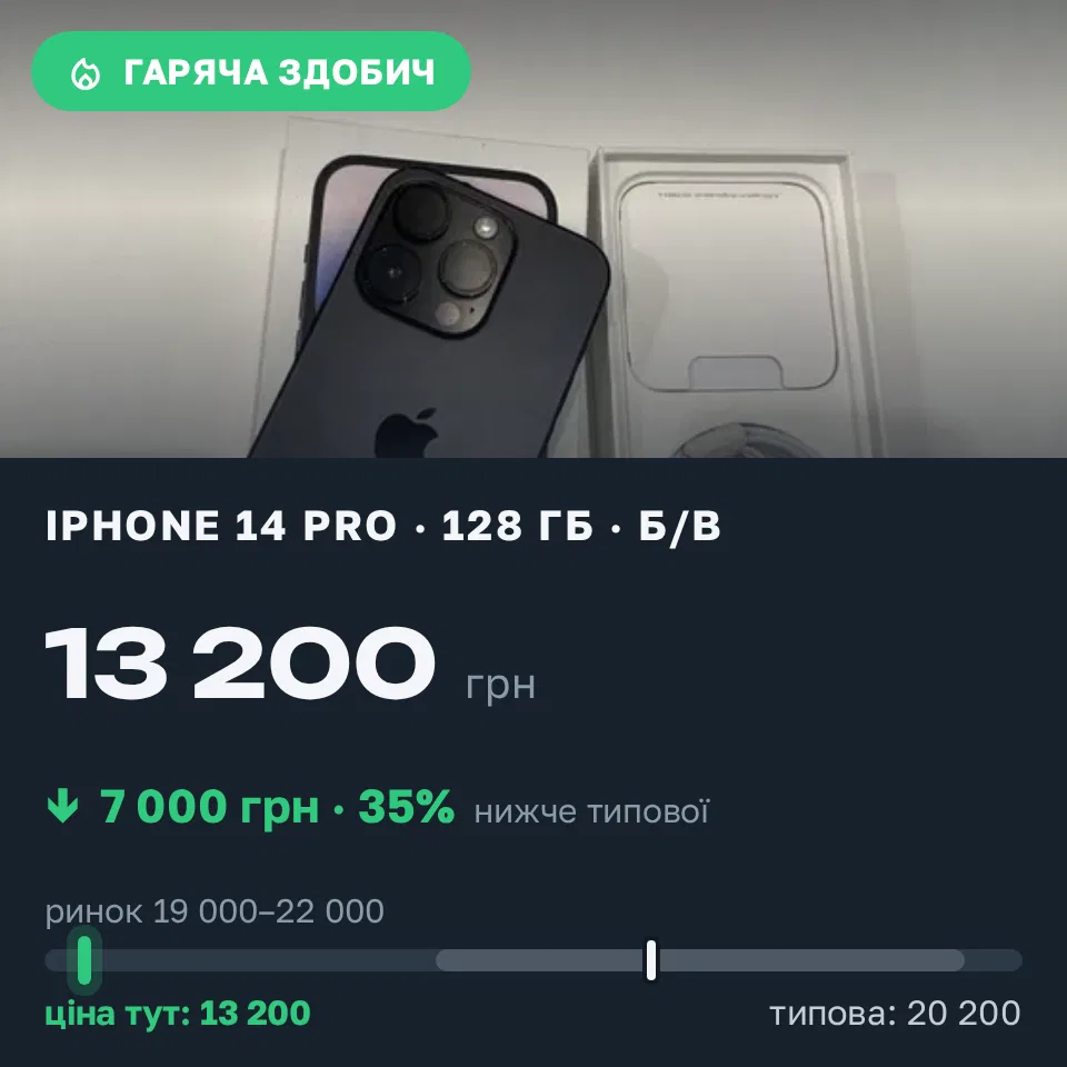 Знахідка Trofey: iPhone 14 Pro 128 ГБ б/у за 13 200 грн — на 7 000 грн (−35%) нижче ринку. Шахворостівка, 11.09 13:57.