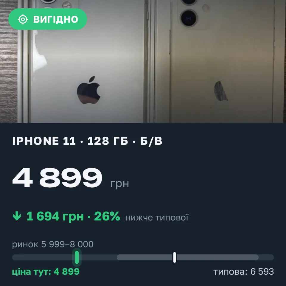 Знахідка Trofey: iPhone 11 128 ГБ б/у за 4 899 грн — на 2 100 грн (−26%) нижче ринку. Харків, 11.09 13:57.