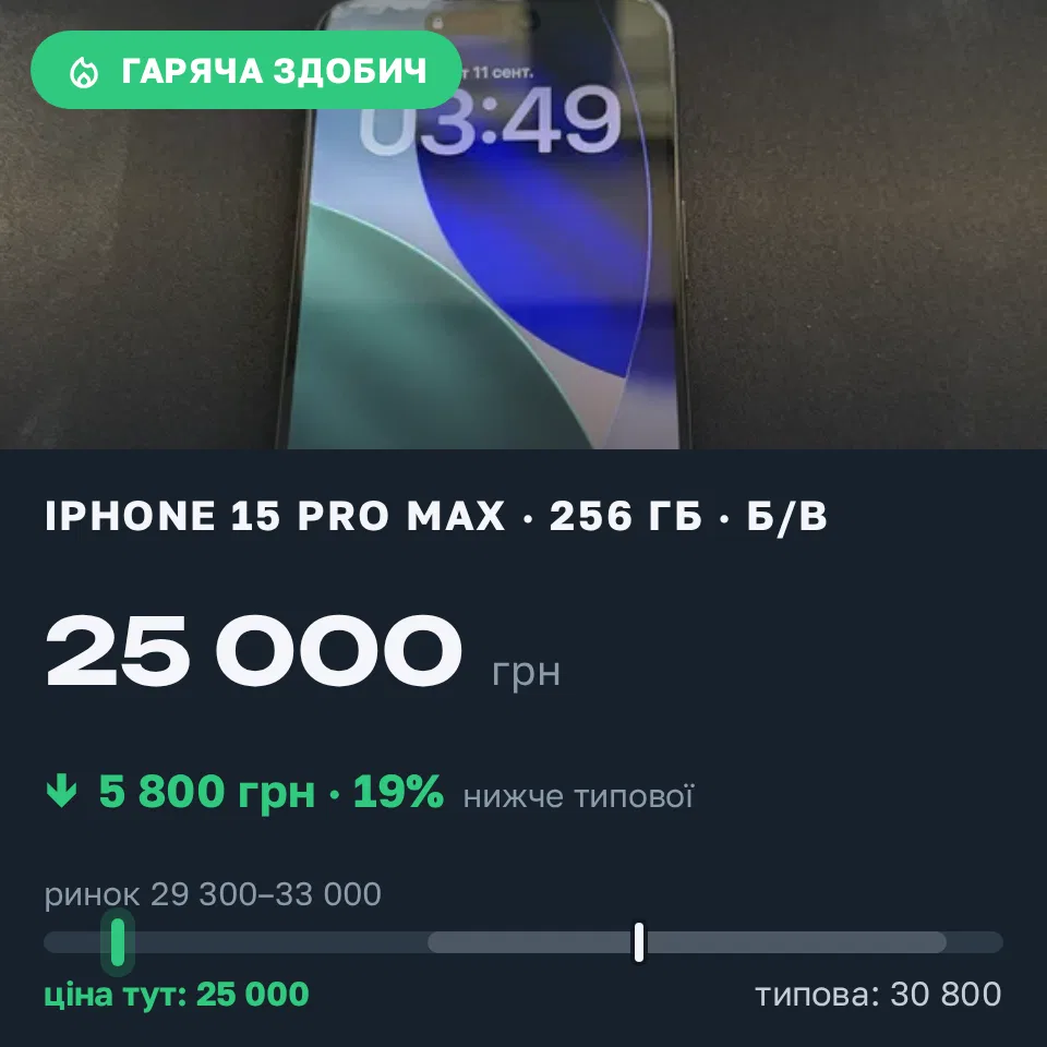 Знахідка Trofey: iPhone 15 Pro Max 256 ГБ б/у за 25 000 грн — на 5 800 грн (−19%) нижче ринку. Кривий Ріг, 11.09 13:58.