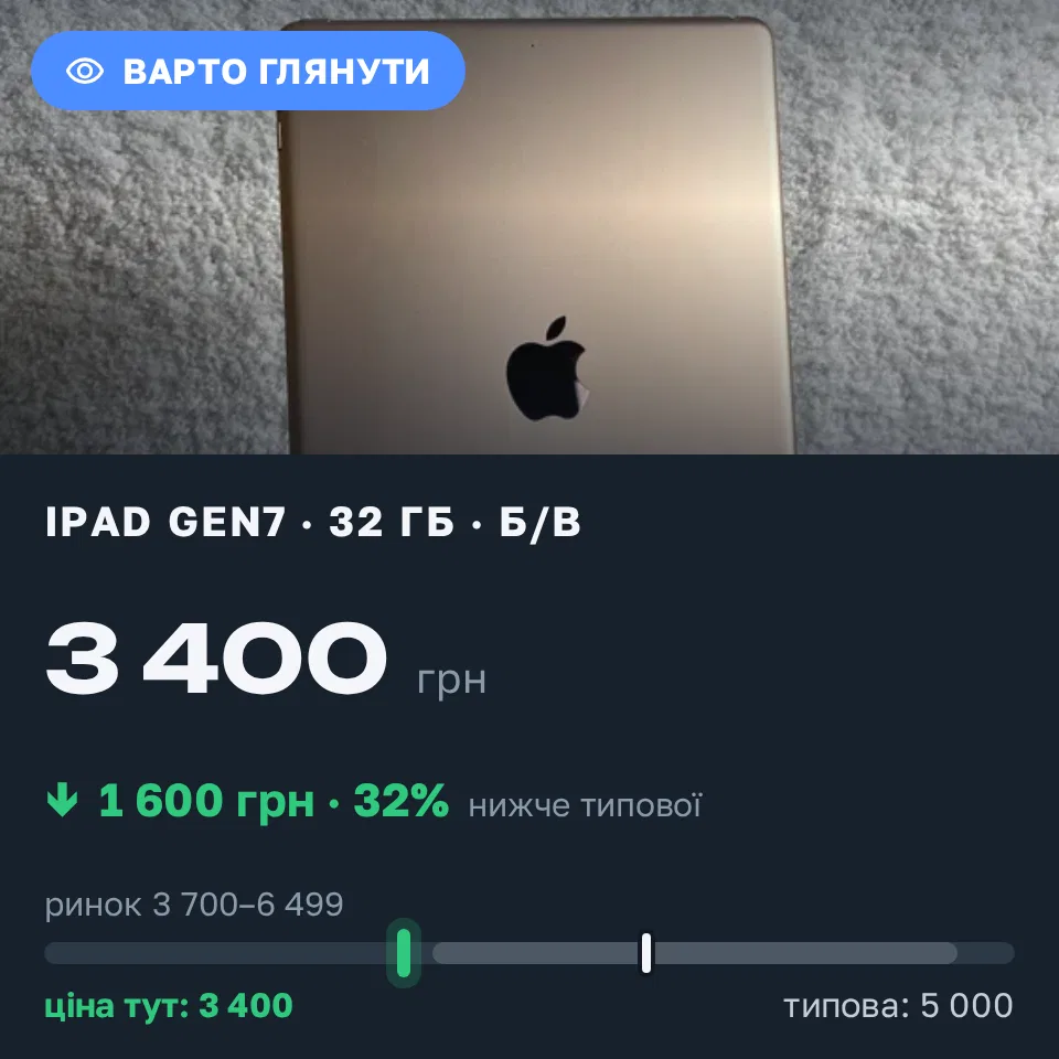 Знахідка Trofey: iPad (7th generation) 32 ГБ б/у за 3 400 грн — на 1 600 грн (−32%) нижче ринку. Львів, 11.09 14:05.