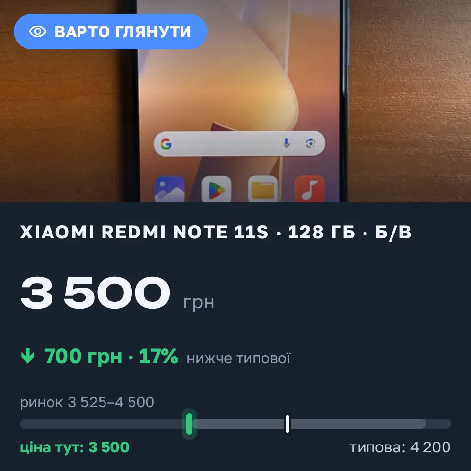 Знахідка Trofey: Redmi Note 11s 128 ГБ б/у за 3 500 грн — на 700 грн (−17%) нижче ринку. Прилуки, 11.09 14:07.