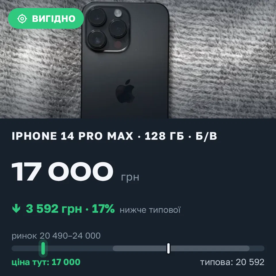 Знахідка Trofey: iPhone 14 Pro Max 128 ГБ б/у за 17 000 грн — на 5 300 грн (−17%) нижче ринку. Тернопіль, 11.09 14:09.
