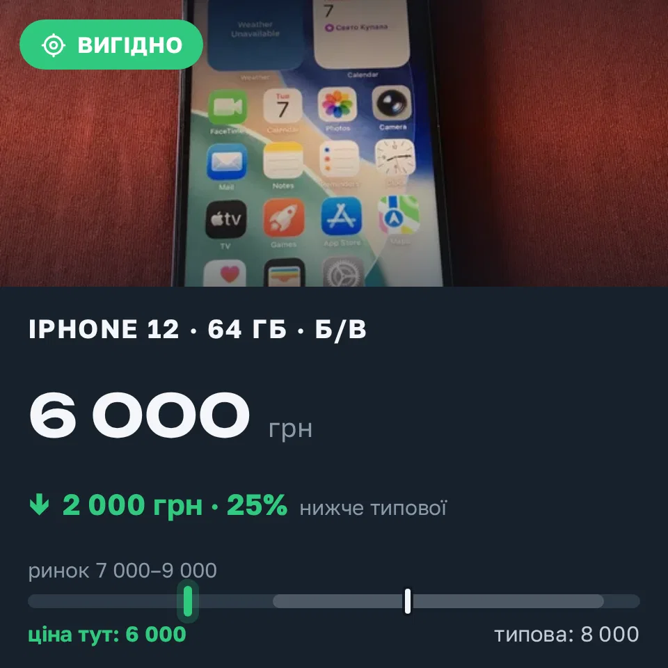 Знахідка Trofey: iPhone 12 64 ГБ б/у за 6 000 грн — на 2 000 грн (−25%) нижче ринку. Київ, 11.09 14:09.
