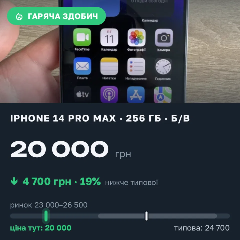 Знахідка Trofey: iPhone 14 Pro Max 256 ГБ б/у за 20 000 грн — на 4 700 грн (−19%) нижче ринку. Вінниця, 11.09 14:22.