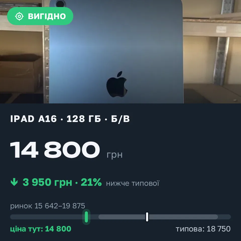 Знахідка Trofey: iPad (A16) 128 ГБ б/у за 14 800 грн — на 3 950 грн (−21%) нижче ринку. Львів, 11.09 14:29.