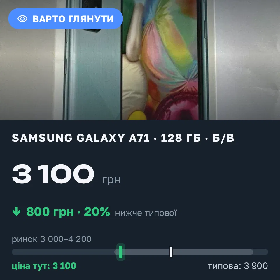 Знахідка Trofey: Galaxy A71 128 ГБ б/у за 3 100 грн — на 800 грн (−21%) нижче ринку. Київ, 11.09 14:29.