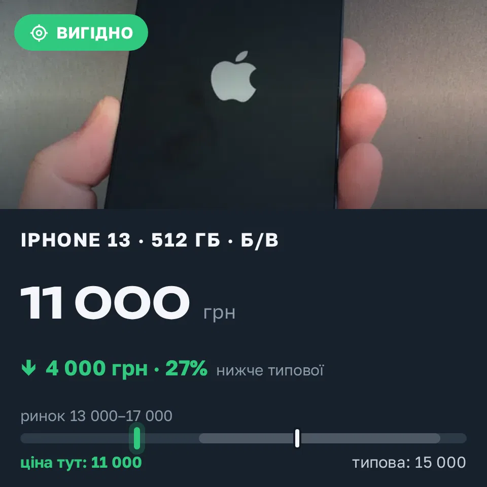Знахідка Trofey: iPhone 13 512 ГБ б/у за 11 000 грн — на 4 000 грн (−27%) нижче ринку. Одеса, 11.09 14:33.