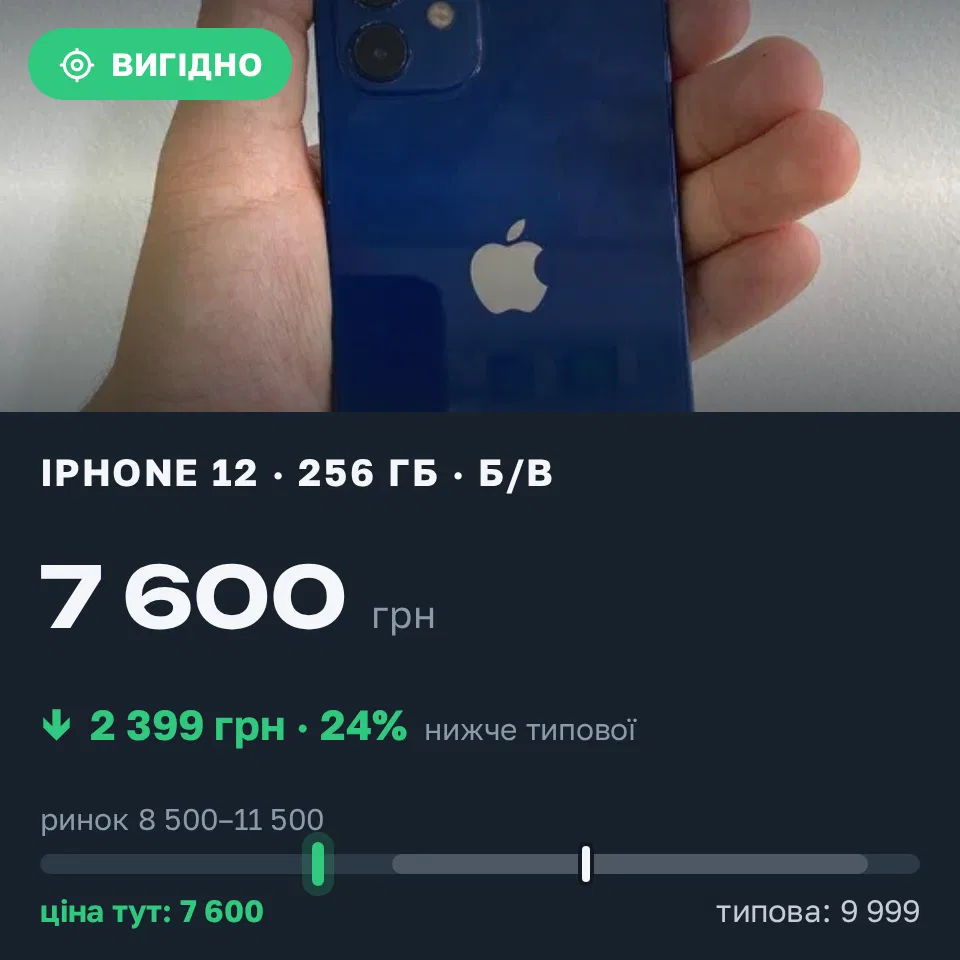 Знахідка Trofey: iPhone 12 256 ГБ б/у за 7 600 грн — на 2 399 грн (−24%) нижче ринку. Хмельницький, 11.09 14:36.