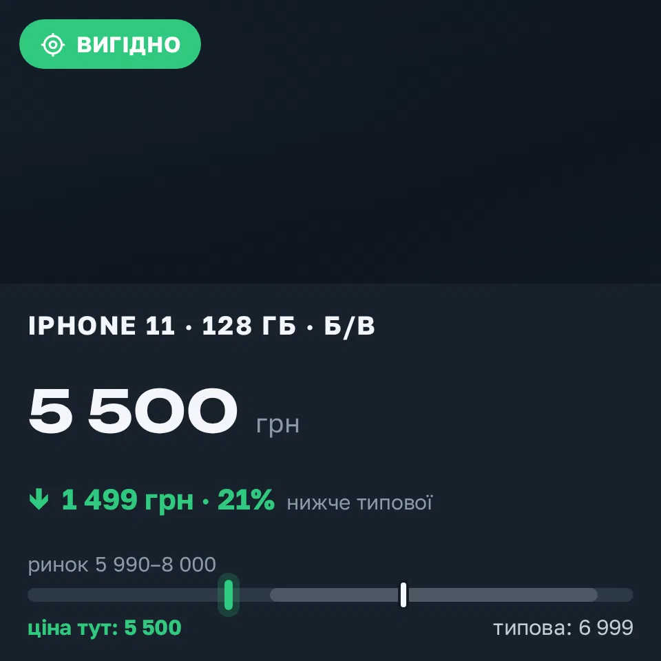 Знахідка Trofey: iPhone 11 128 ГБ б/у за 5 500 грн — на 1 499 грн (−21%) нижче ринку. Звенигородка, 11.09 14:46.