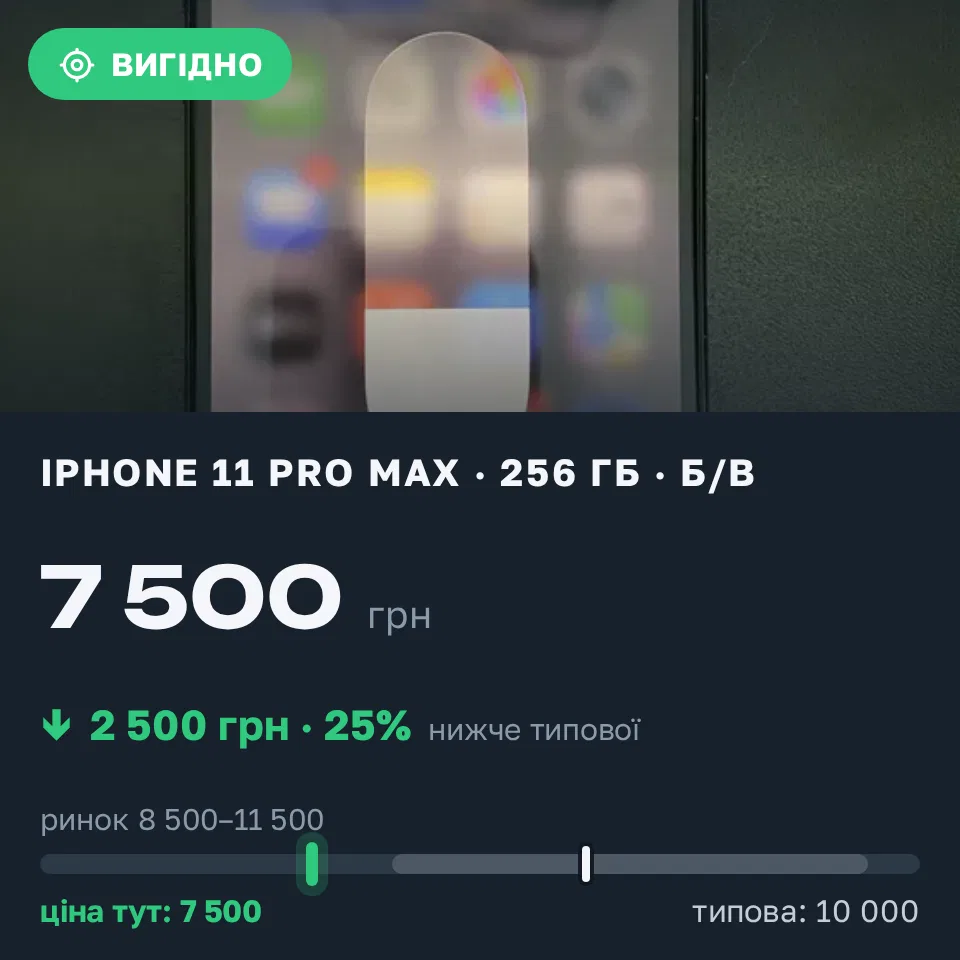 Знахідка Trofey: iPhone 11 Pro Max 256 ГБ б/у за 7 500 грн — на 2 500 грн (−25%) нижче ринку. Чернівці, 11.09 14:56.