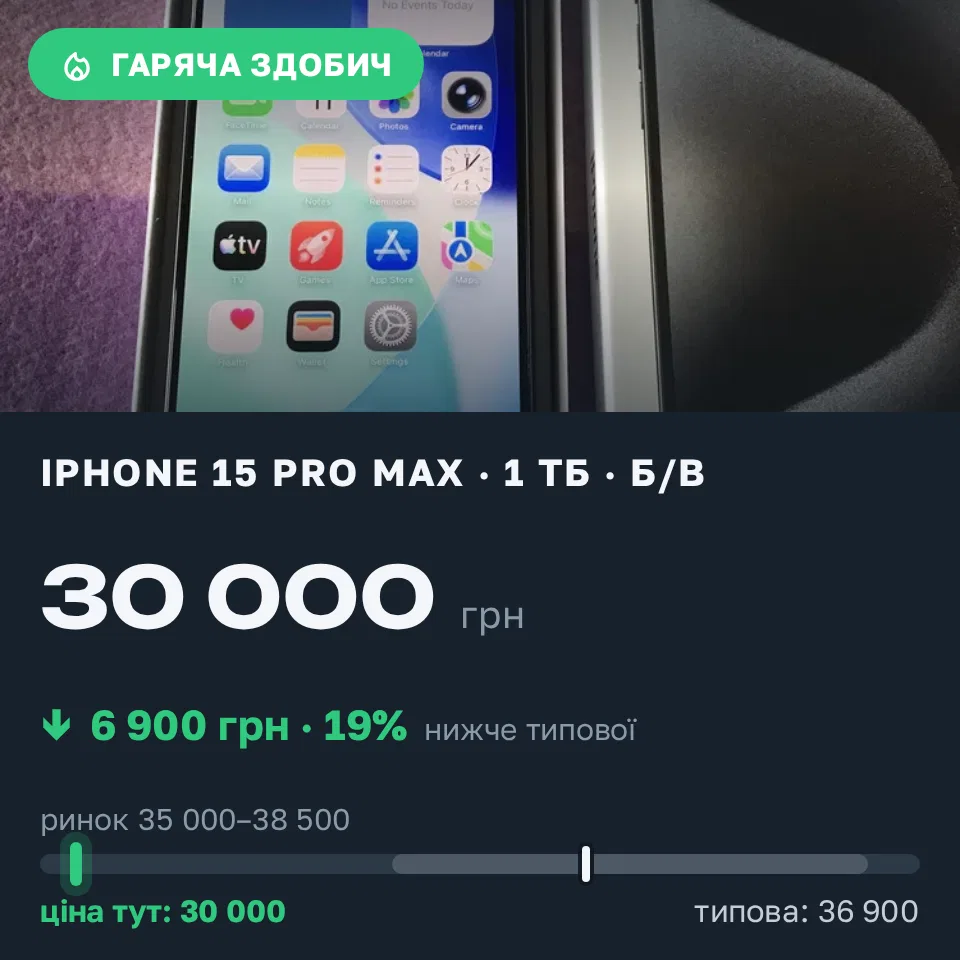Знахідка Trofey: iPhone 15 Pro Max 1 ТБ б/у за 30 000 грн — на 6 900 грн (−19%) нижче ринку. Київ, 11.09 14:58.