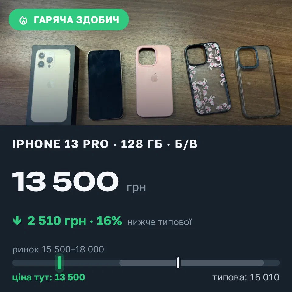 Знахідка Trofey: iPhone 13 Pro 128 ГБ б/у за 13 500 грн — на 3 490 грн (−16%) нижче ринку. Київ, 11.09 14:58.