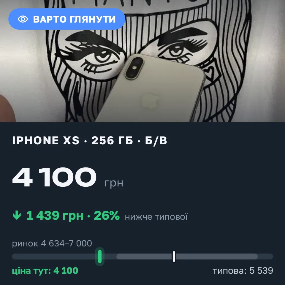 Знахідка Trofey: iPhone XS 256 ГБ б/у за 4 100 грн — на 1 899 грн (−26%) нижче ринку. Вінниця, 11.09 15:04.